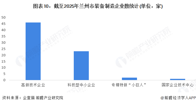 图表10：截至2025年兰州市装备制造企业数统计(单位：家)