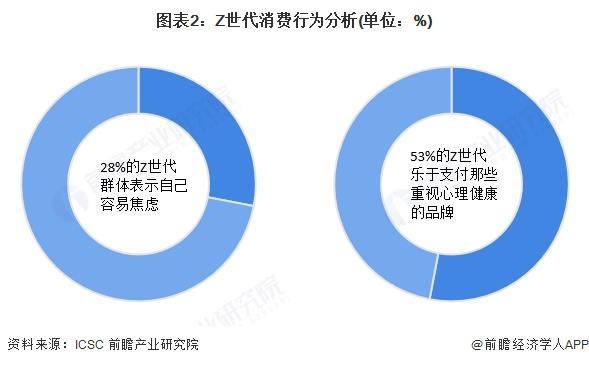 图表2：Z世代消费行为分析(单位：%)