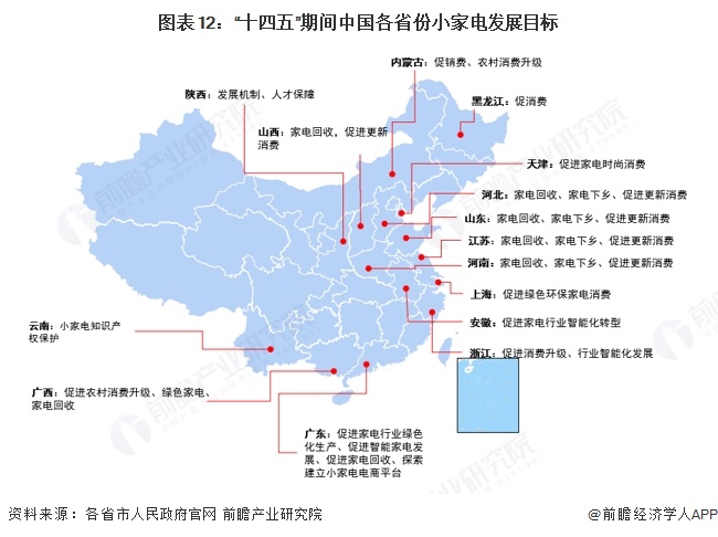 图表12：“十四五”期间中国各省份小家电发展目标