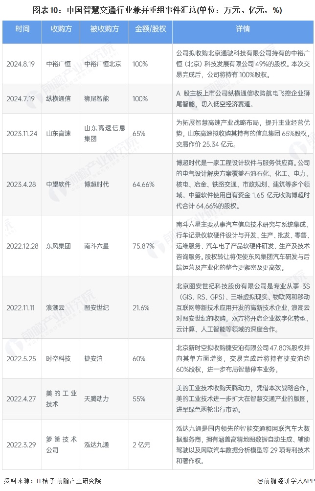 图表10：中国智慧交通行业兼并重组事件汇总(单位：万元、亿元，%)
