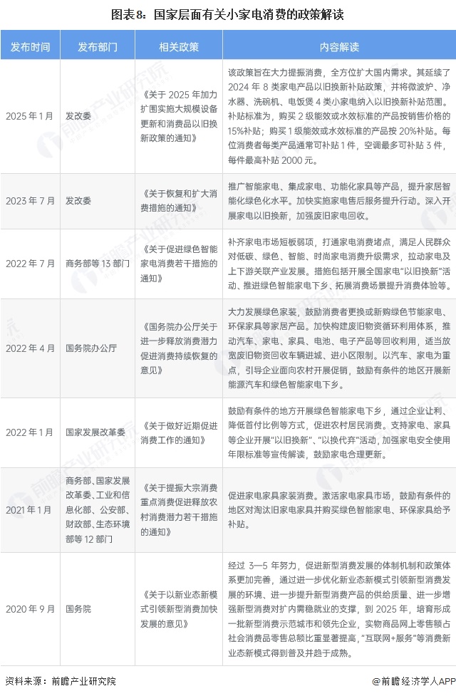 图表8：国家层面有关小家电消费的政策解读