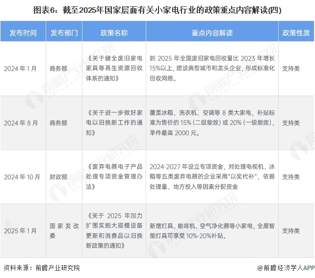 图表6：截至2025年国家层面有关小家电行业的政策重点内容解读(四)