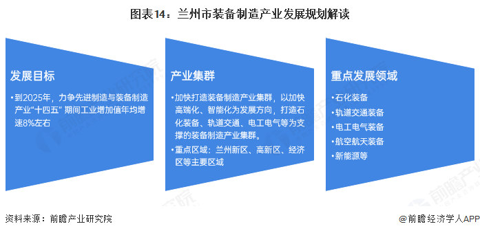 图表14：兰州市装备制造产业发展规划解读