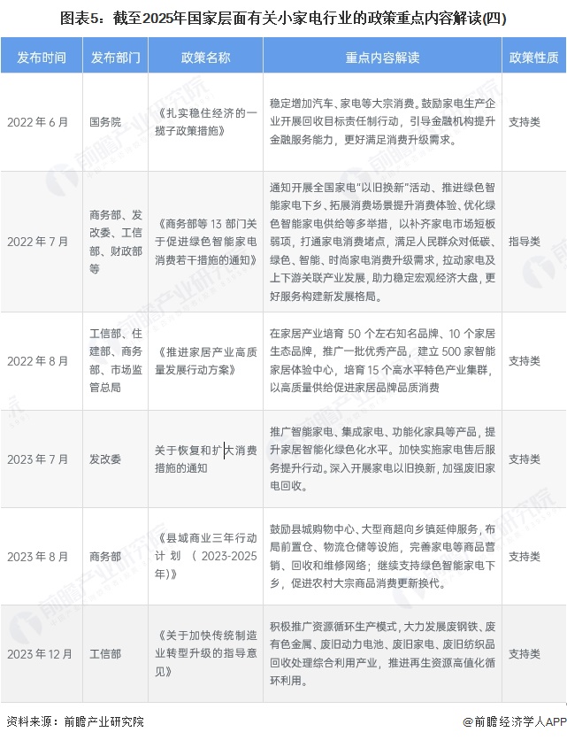 图表5：截至2025年国家层面有关小家电行业的政策重点内容解读(四)