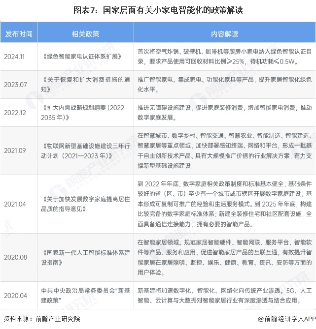 图表7：国家层面有关小家电智能化的政策解读