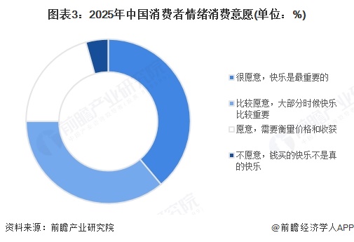 图表3：2025年中国消费者情绪消费意愿(单位：%)