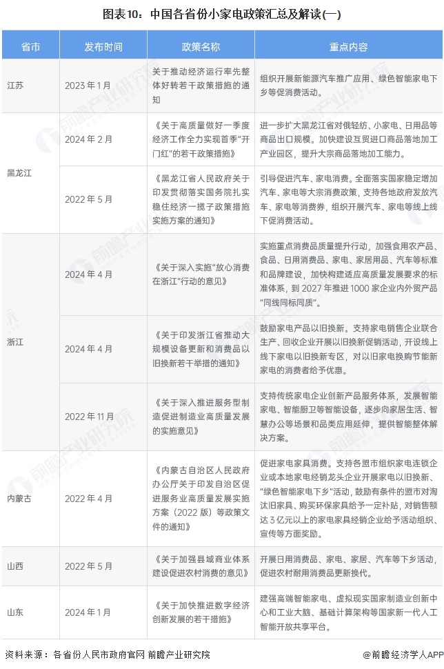 图表10：中国各省份小家电政策汇总及解读(一)