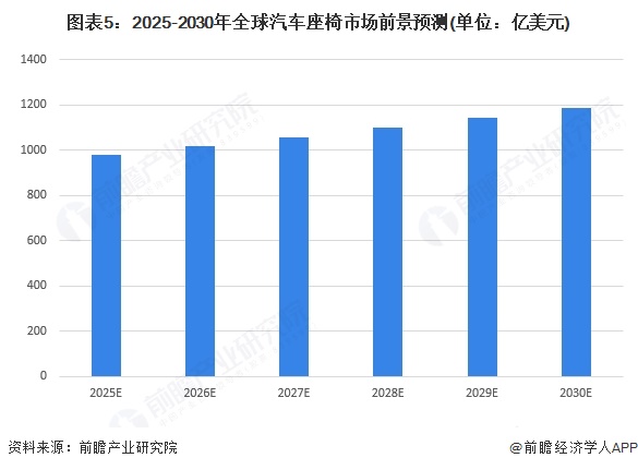图表5：2025-2030年全球汽车座椅市场前景预测(单位：亿美元)