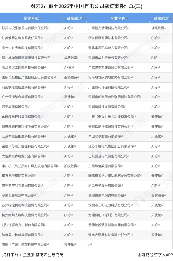 图表2：截至2025年中国售电公司融资事件汇总(二)
