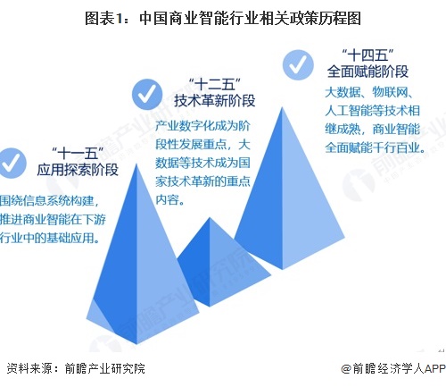 图表1：中国商业智能行业相关政策历程图