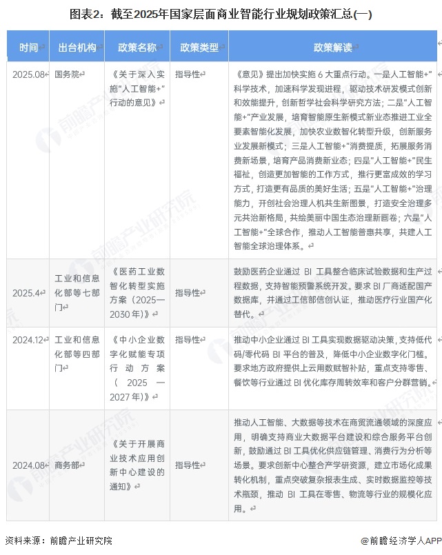 图表2：截至2025年国家层面商业智能行业规划政策汇总(一)