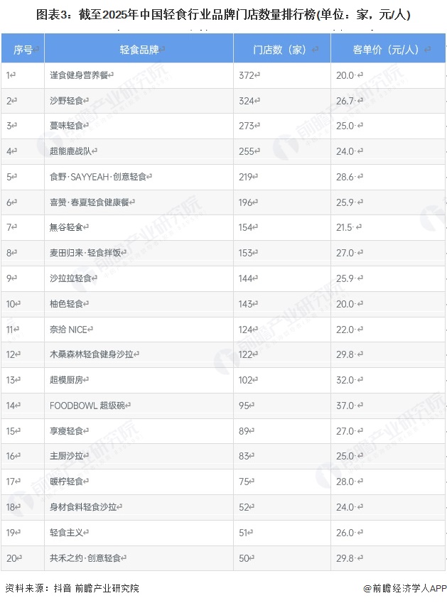 图表3：截至2025年中国轻食行业品牌门店数量排行榜(单位：家，元/人)