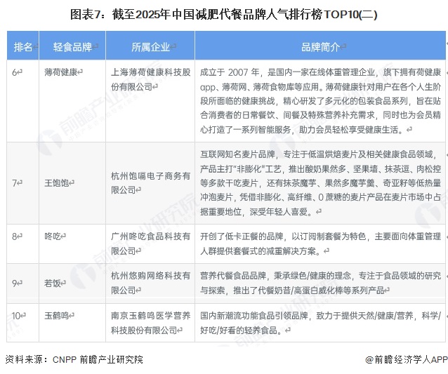 图表7：截至2025年中国减肥代餐品牌人气排行榜TOP10(二)