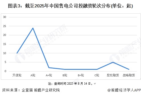 图表3：截至2025年中国售电公司投融资轮次分布(单位：起)