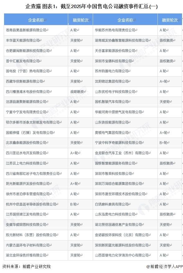企查猫 图表1：截至2025年中国售电公司融资事件汇总(一)