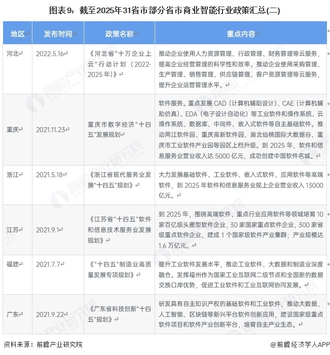 图表9：截至2025年31省市部分省市商业智能行业政策汇总(二)