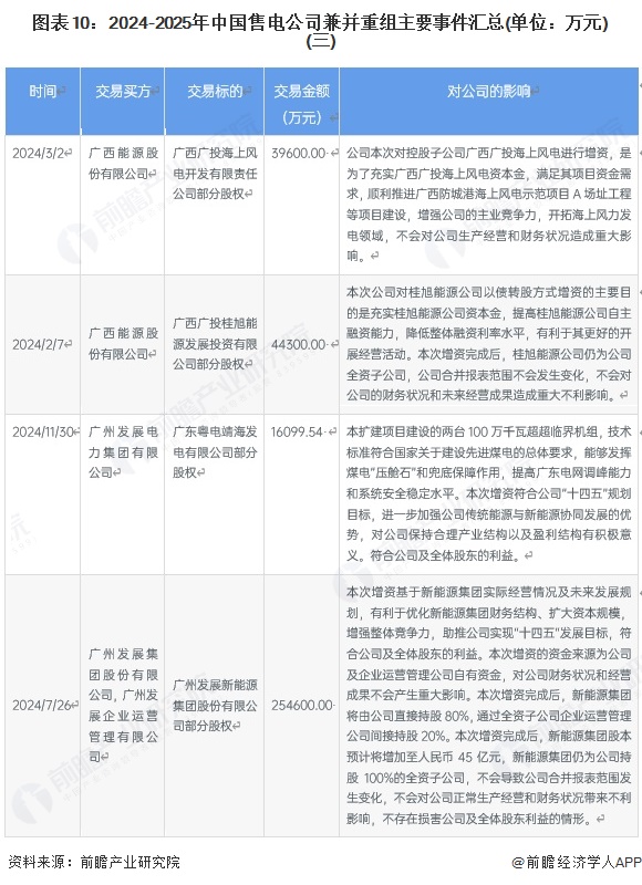 图表10：2024-2025年中国售电公司兼并重组主要事件汇总(单位：万元)(三)