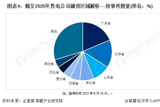 图表4：截至2025年售电公司融资区域解析——按事件数量(单位：%)