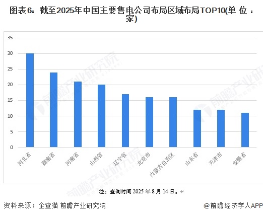 图表6：截至2025年中国主要售电公司布局区域布局TOP10(单位：家)