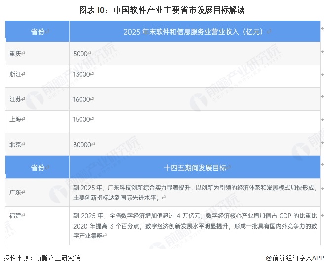 图表10：中国软件产业主要省市发展目标解读