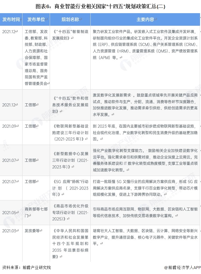 图表6：商业智能行业相关国家“十四五”规划政策汇总(二)