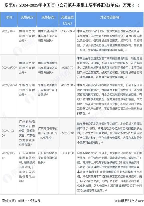 图表8：2024-2025年中国售电公司兼并重组主要事件汇总(单位：万元)(一)