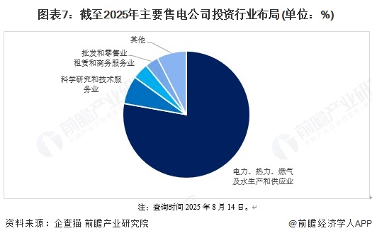 图表7：截至2025年主要售电公司投资行业布局(单位：%)