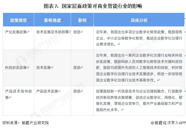 图表7：国家层面政策对商业智能行业的影响