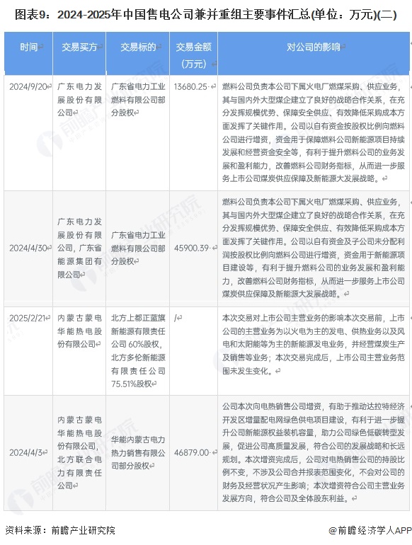 图表9：2024-2025年中国售电公司兼并重组主要事件汇总(单位：万元)(二)