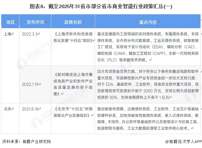 图表8：截至2025年31省市部分省市商业智能行业政策汇总(一)