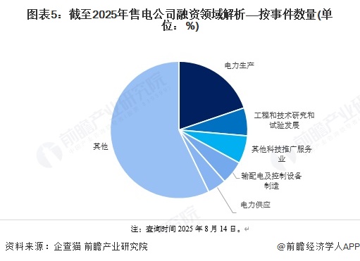图表5：截至2025年售电公司融资领域解析——按事件数量(单位：%)