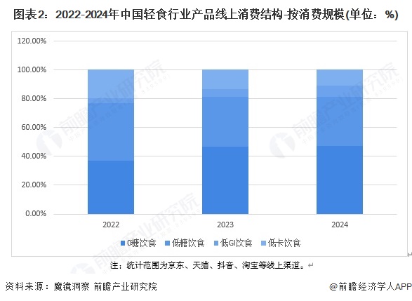 图表2：2022-2024年中国轻食行业产品线上消费结构-按消费规模(单位：%)