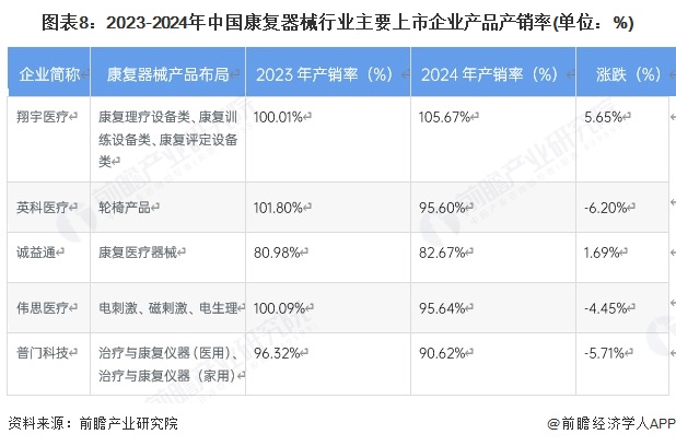 图表8：2023-2024年中国康复器械行业主要上市企业产品产销率(单位：%)