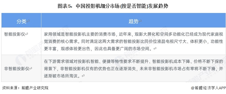 图表5：中国投影机细分市场(按是否智能)发展趋势