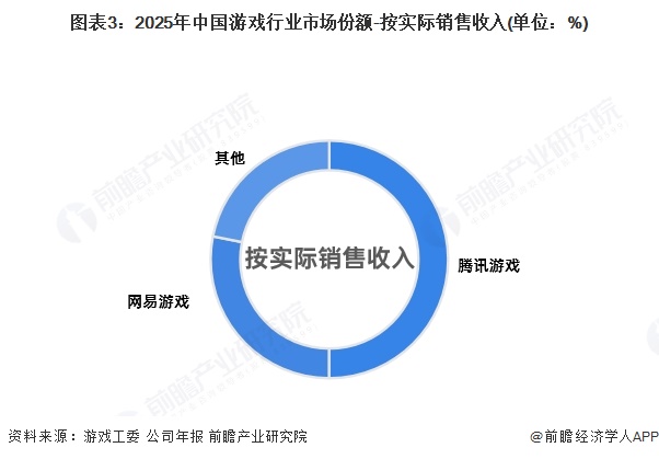 图表3：2025年中国游戏行业市场份额-按实际销售收入(单位：%)