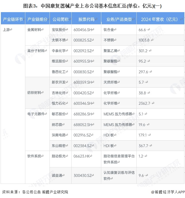 图表3：中国康复器械产业上市公司基本信息汇总(单位：亿元)(一)