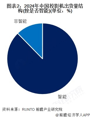 图表2：2024年中国投影机出货量结构(按是否智能)(单位：%)