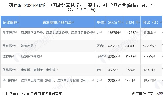 图表6：2023-2024年中国康复器械行业主要上市企业产品产量(单位：台，万台，个/件，%)