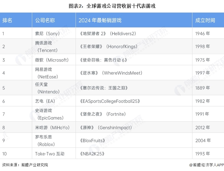 图表2：全球游戏公司营收前十代表游戏