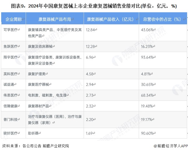图表9：2024年中国康复器械上市企业康复器械销售业绩对比(单位：亿元，%)