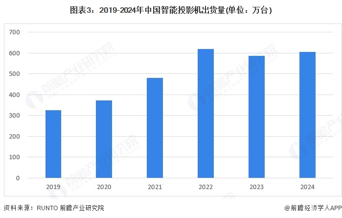 图表3：2019-2024年中国智能投影机出货量(单位：万台)