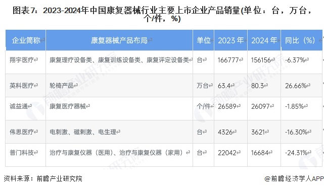 图表7：2023-2024年中国康复器械行业主要上市企业产品销量(单位：台，万台，个/件，%)