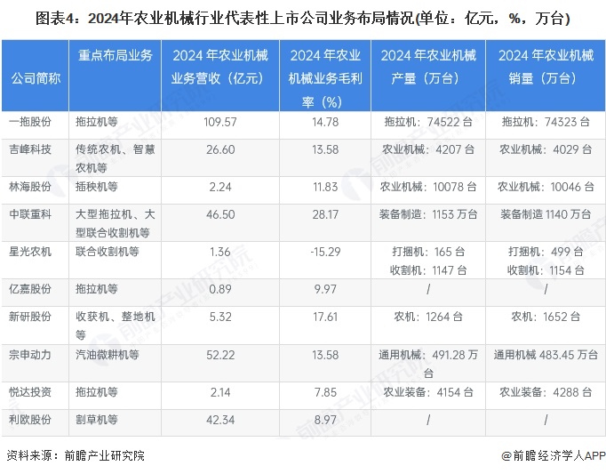 图表4：2024年农业机械行业代表性上市公司业务布局情况(单位：亿元，%，万台)