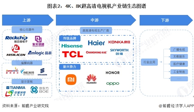 图表2：4K、8K超高清电视机产业链生态图谱
