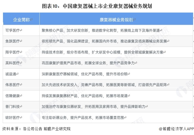 图表10：中国康复器械上市企业康复器械业务规划