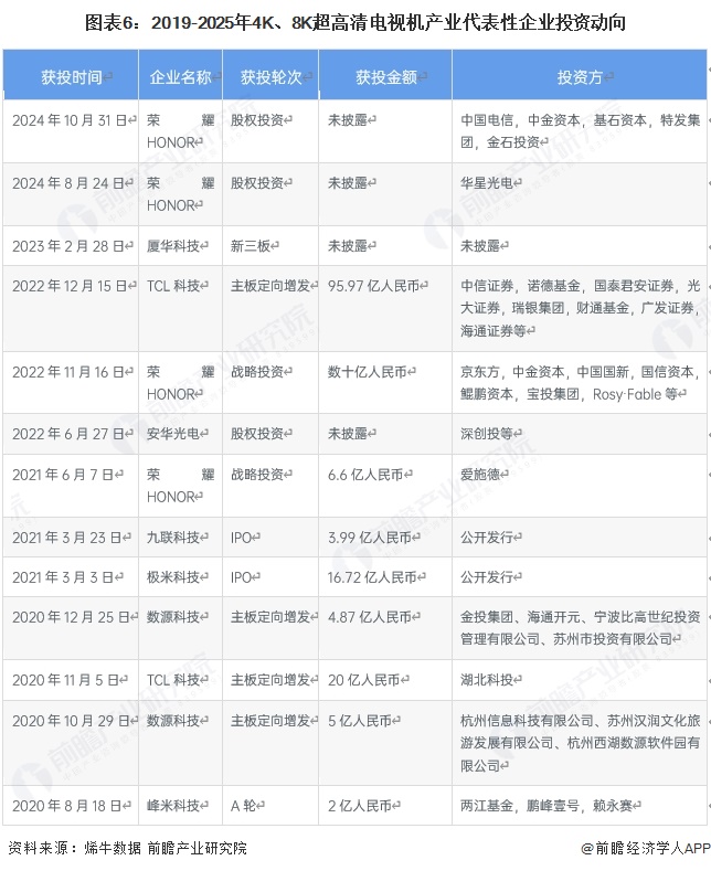 图表6：2019-2025年4K、8K超高清电视机产业代表性企业投资动向
