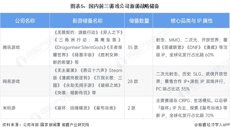 图表5：国内前三游戏公司新游战略储备