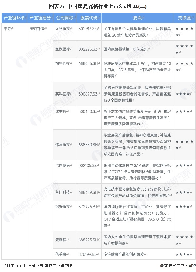 图表2：中国康复器械行业上市公司汇总(二)