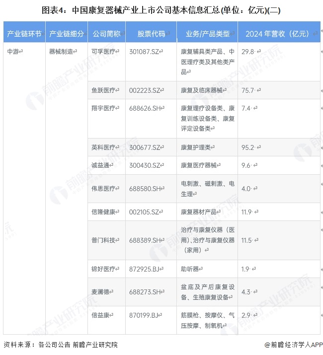 图表4：中国康复器械产业上市公司基本信息汇总(单位：亿元)(二)