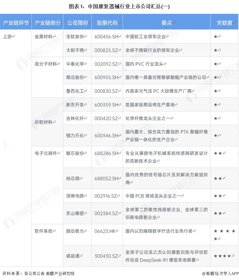 图表1：中国康复器械行业上市公司汇总(一)